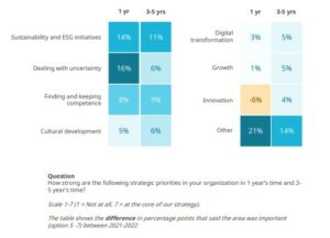 Bæredygtig ledelse er på vej frem, viser tal fra ny rapport