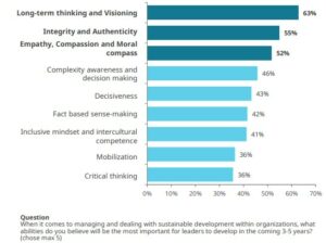 Bæredygtig ledelse er på vej frem, viser tal fra ny rapport