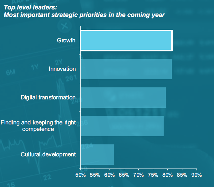 Grafen viser, hvordan vækst er det vigtigste element for fremtidens arbejdsmarked