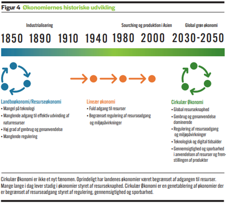 Illustration fra lineær til cirkulær økonomi
