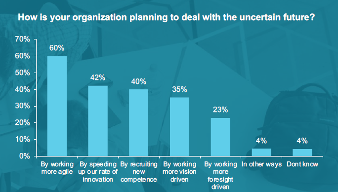 Stapeldiagram på svaren till fråga. Hur planerar företagen för en osäker framtid? 60% svarar att jobba mer agilt